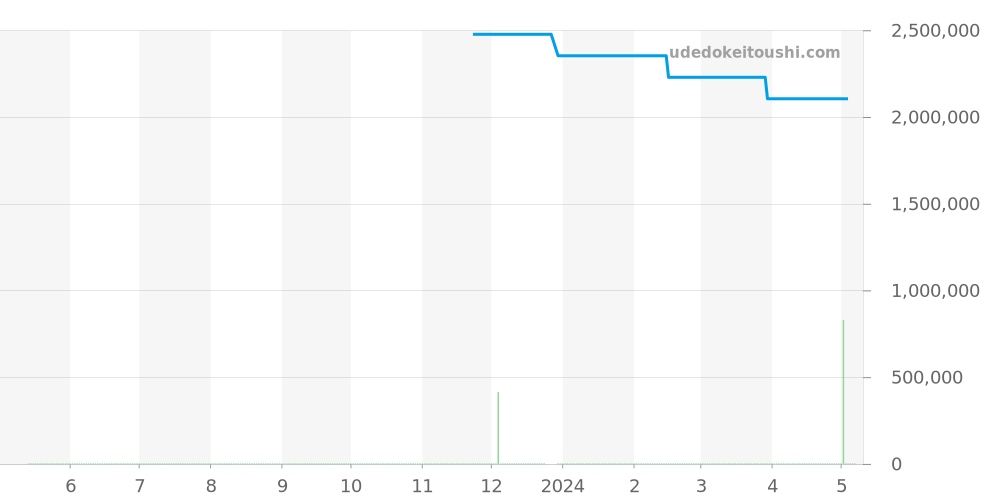 18338A - ロレックス デイデイト 価格・相場チャート(平均値, 1年)