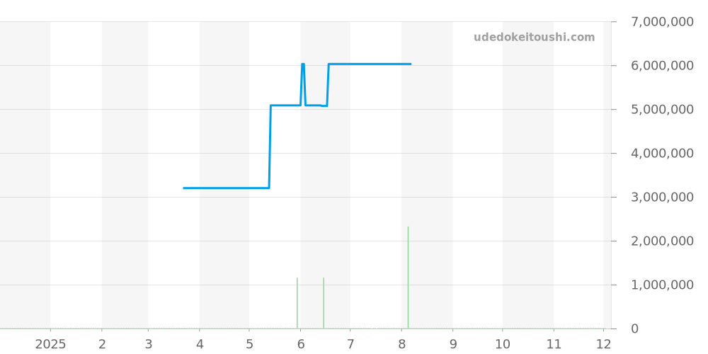 18338G - ロレックス デイデイト 価格・相場チャート(平均値, 1年)