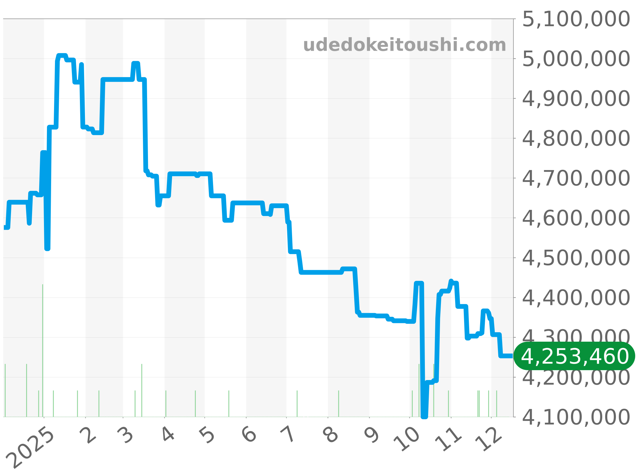 18346A チャート（過去1年）
