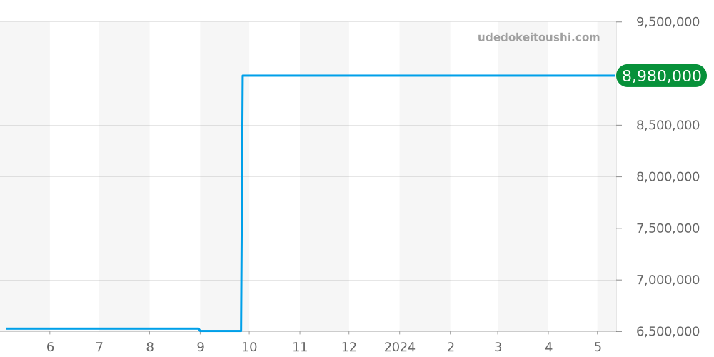 18346MG - ロレックス デイデイト 価格・相場チャート(平均値, 1年)