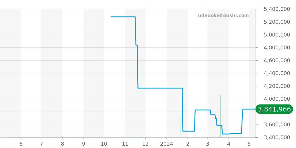 18348 - ロレックス デイデイト 価格・相場チャート(平均値, 1年)