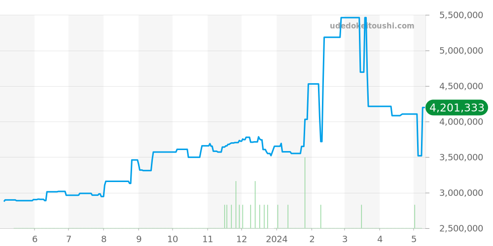 18348A - ロレックス デイデイト 価格・相場チャート(平均値, 1年)