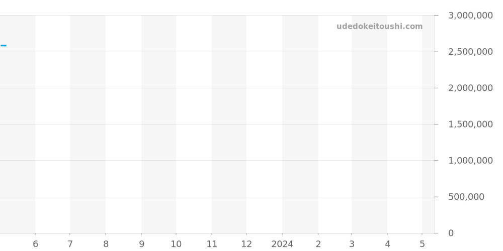 18349 - ロレックス デイデイト 価格・相場チャート(平均値, 1年)