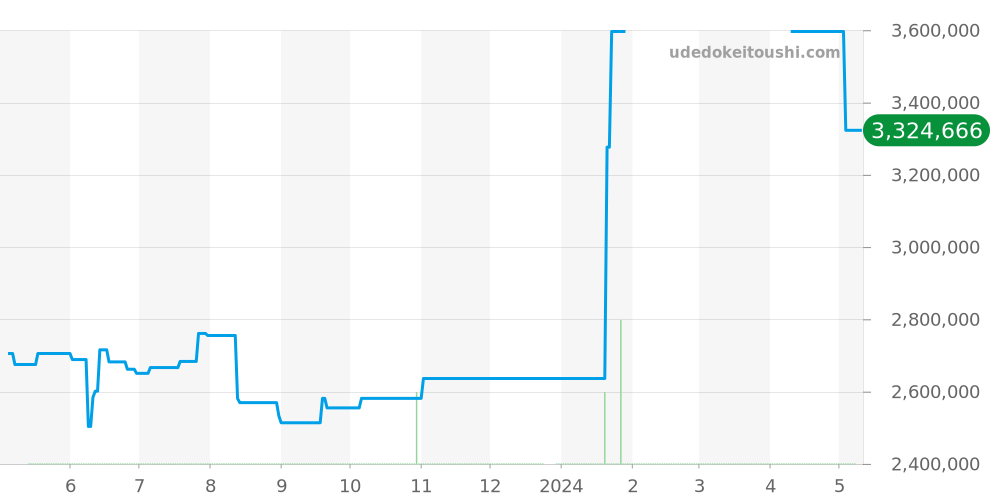 18349A - ロレックス デイデイト 価格・相場チャート(平均値, 1年)