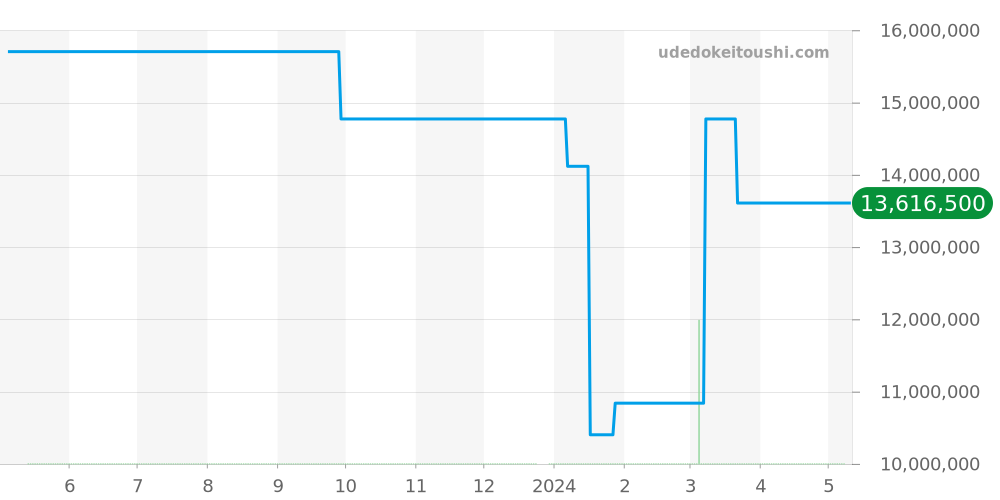 18349BIC - ロレックス デイデイト 価格・相場チャート(平均値, 1年)