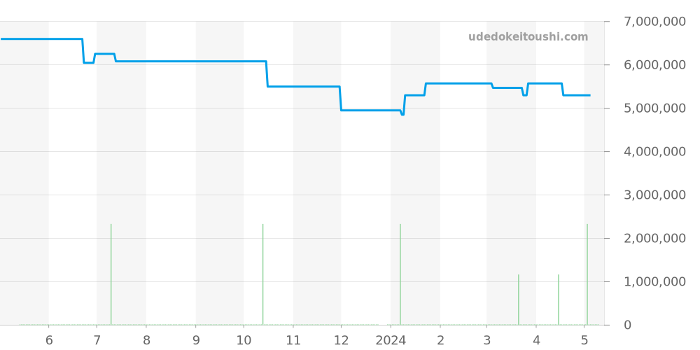 18388 - ロレックス デイデイト 価格・相場チャート(平均値, 1年)