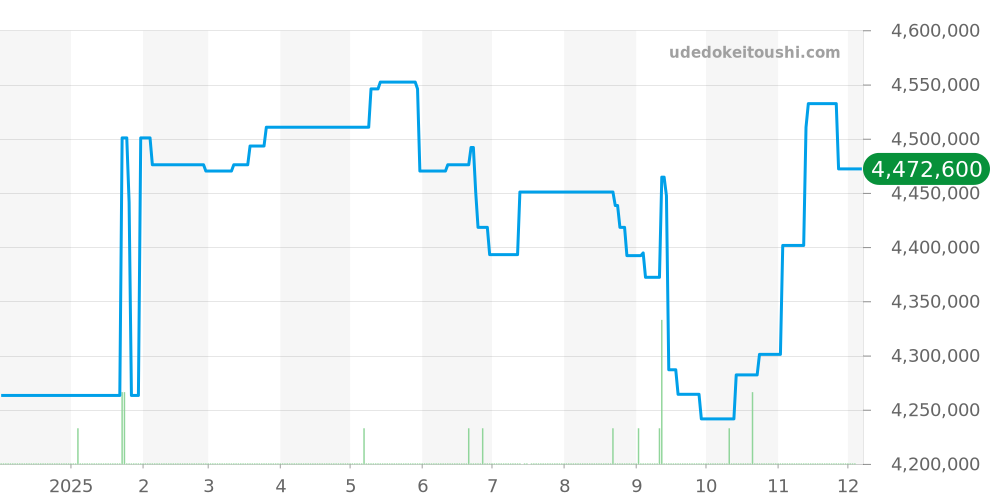 18388A - ロレックス デイデイト 価格・相場チャート(平均値, 1年)