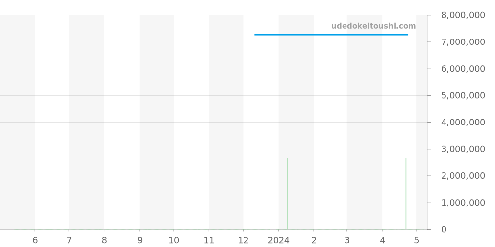 18946NG - ロレックス デイデイト 価格・相場チャート(平均値, 1年)