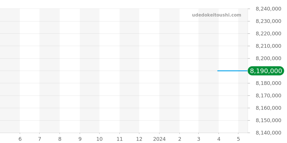 18948 - ロレックス デイデイト 価格・相場チャート(平均値, 1年)