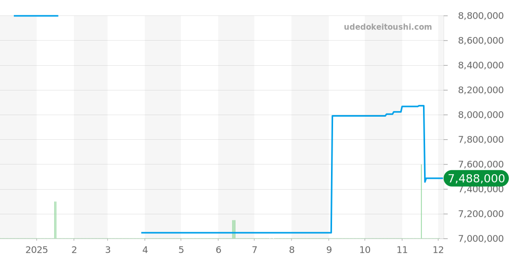 18948 - ロレックス デイデイト 価格・相場チャート(平均値, 1年)
