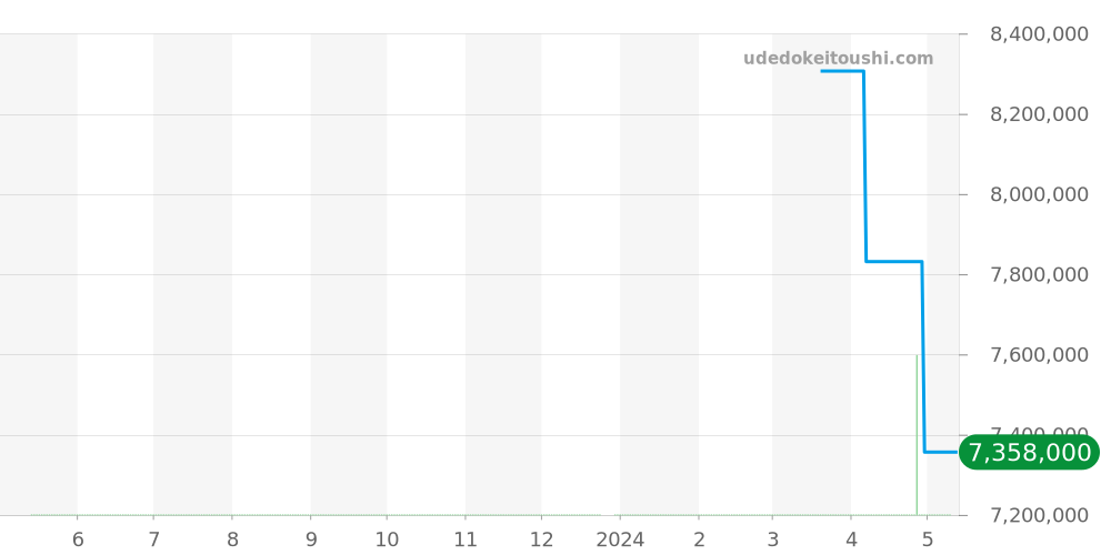 18948A - ロレックス デイデイト 価格・相場チャート(平均値, 1年)