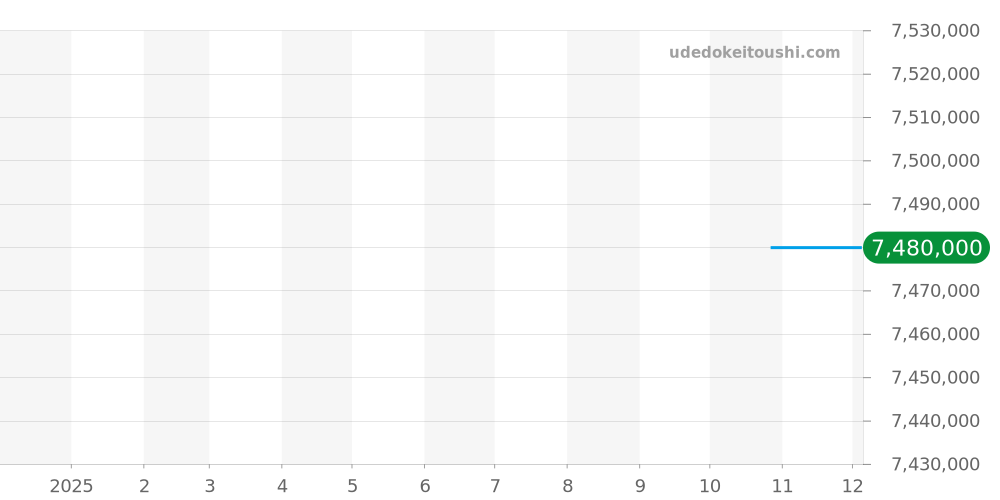 18948NA - ロレックス デイデイト 価格・相場チャート(平均値, 1年)