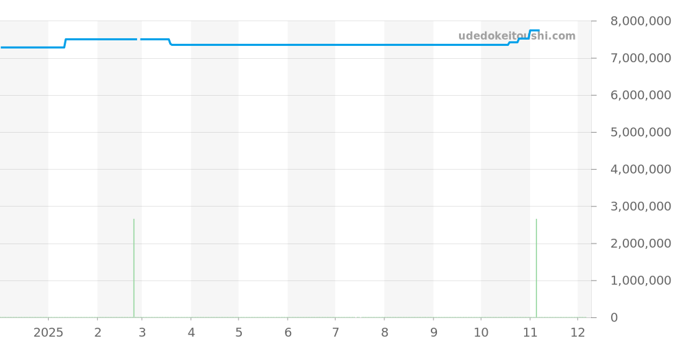 18948NCA - ロレックス デイデイト 価格・相場チャート(平均値, 1年)