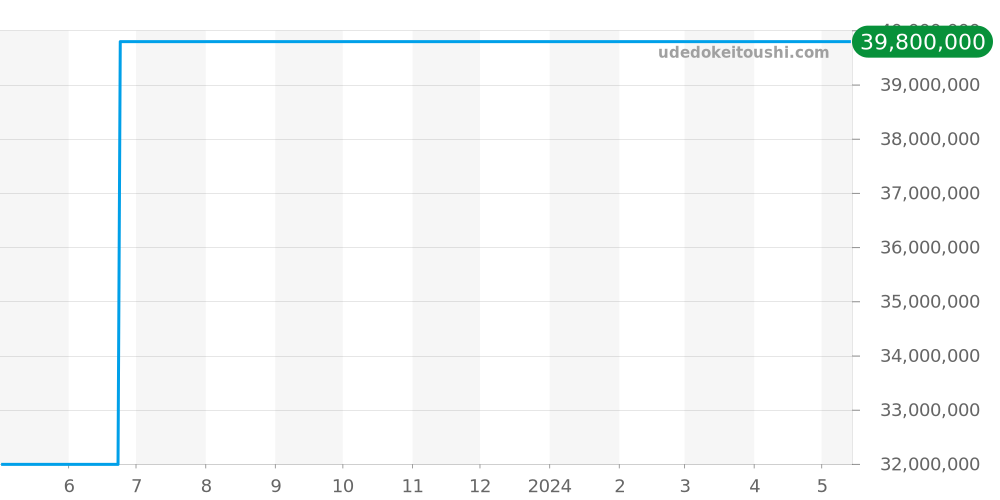 18956 - ロレックス デイデイト 価格・相場チャート(平均値, 1年)