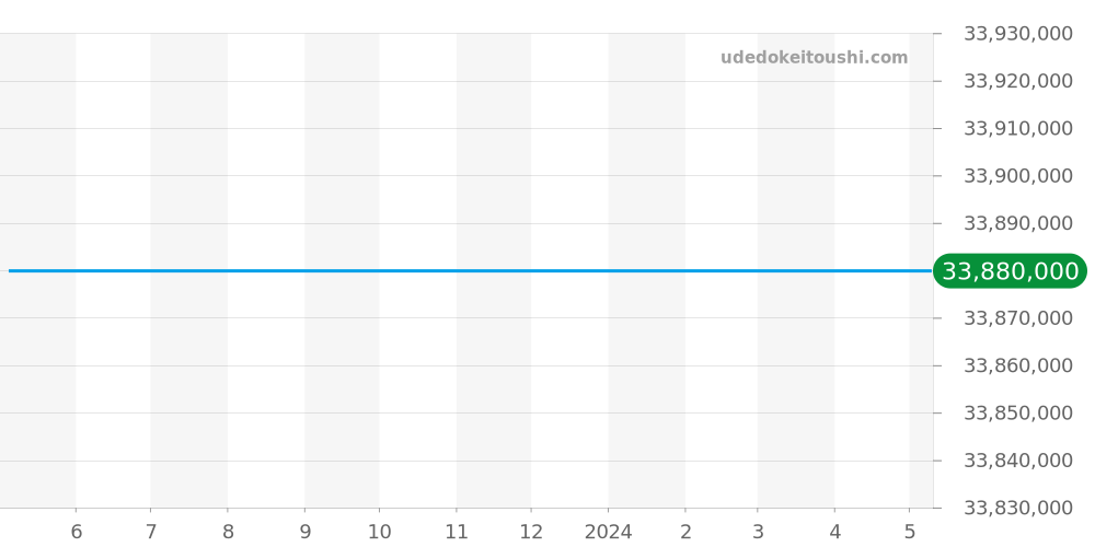 18956A - ロレックス デイデイト 価格・相場チャート(平均値, 1年)