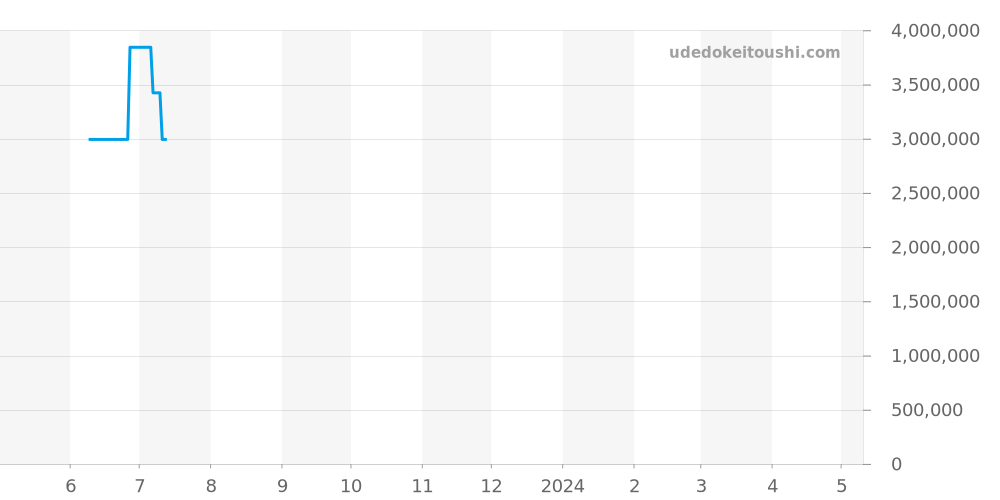 19019A - ロレックス デイデイト 価格・相場チャート(平均値, 1年)