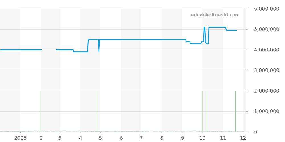 19028 - ロレックス デイデイト 価格・相場チャート(平均値, 1年)