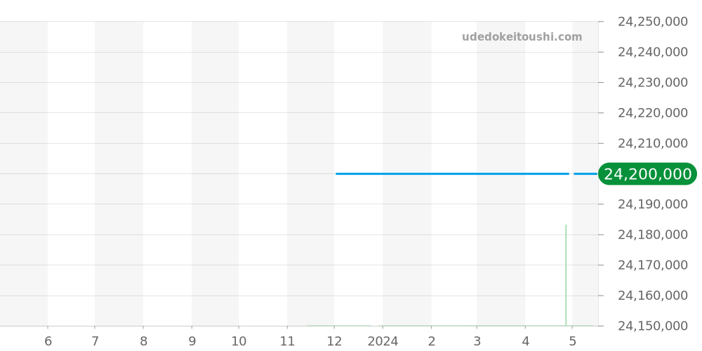 19168 - ロレックス デイデイト 価格・相場チャート(平均値, 1年)