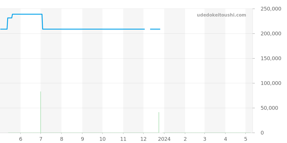 1928 - ロレックス カメレオン 価格・相場チャート(平均値, 1年)