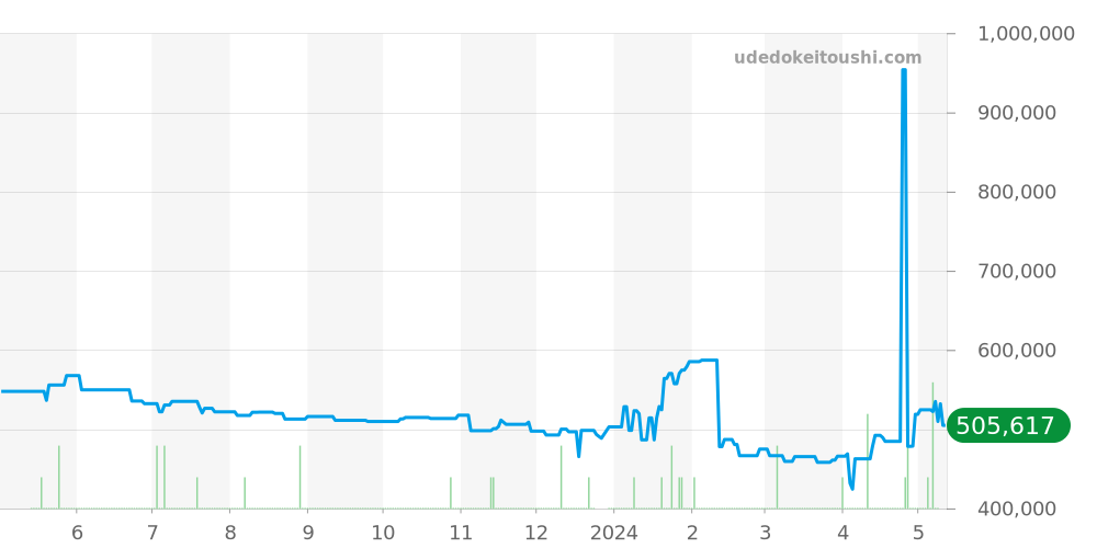 2000 - ロレックス カメレオン 価格・相場チャート(平均値, 1年)