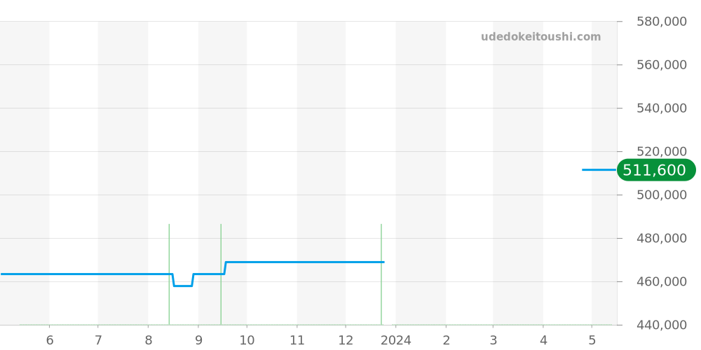 2001 - ロレックス カメレオン 価格・相場チャート(平均値, 1年)