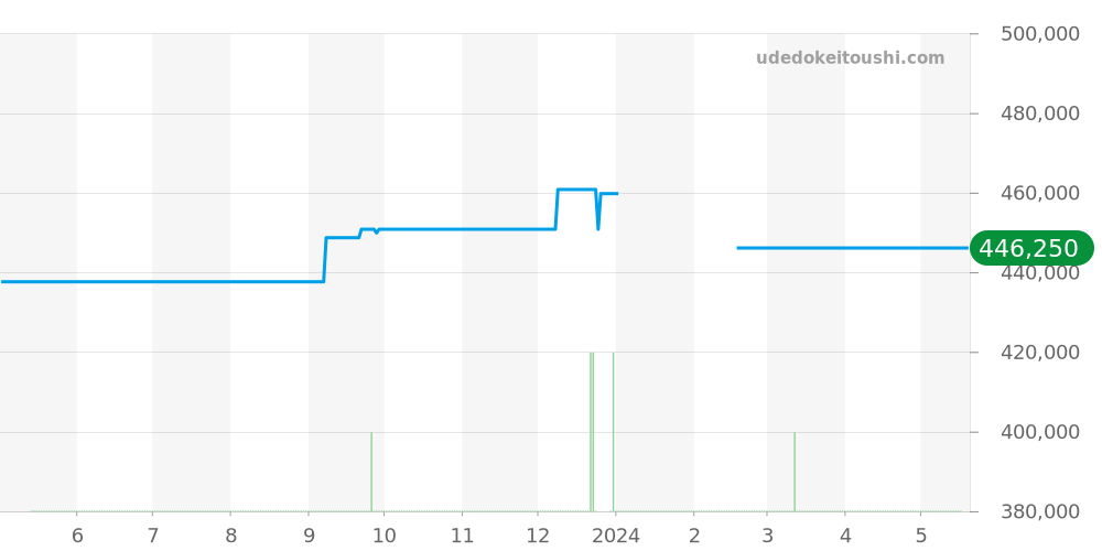 2027 - ロレックス カメレオン 価格・相場チャート(平均値, 1年)