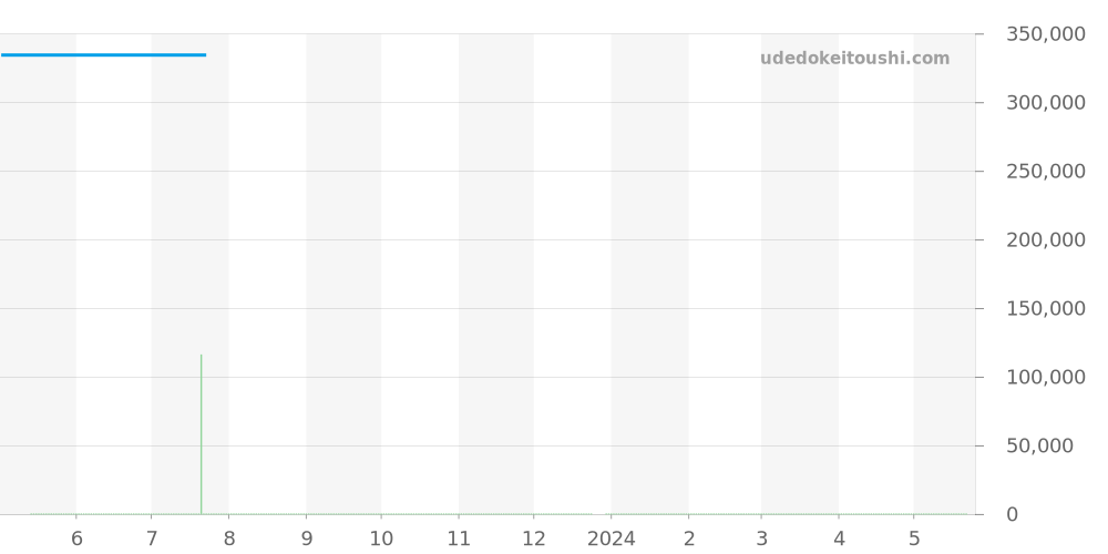 2038 - ロレックス カメレオン 価格・相場チャート(平均値, 1年)