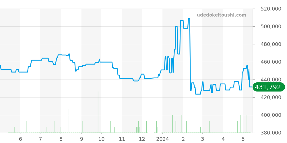 2059 - ロレックス カメレオン 価格・相場チャート(平均値, 1年)