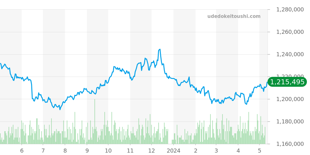 214270 - ロレックス エクスプローラー 価格・相場チャート(平均値, 1年)