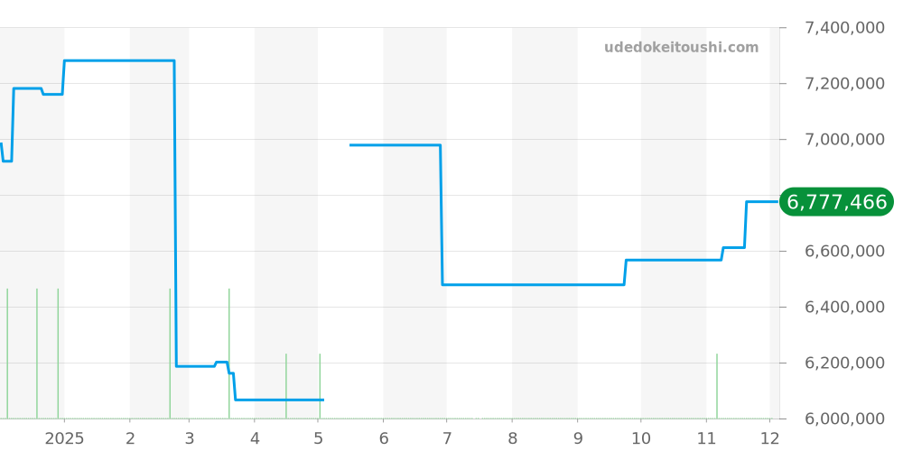 218235A - ロレックス デイデイト 価格・相場チャート(平均値, 1年)