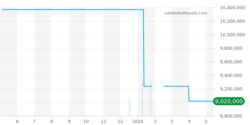 218235BG - ロレックス デイデイト 価格・相場チャート(平均値, 1年)