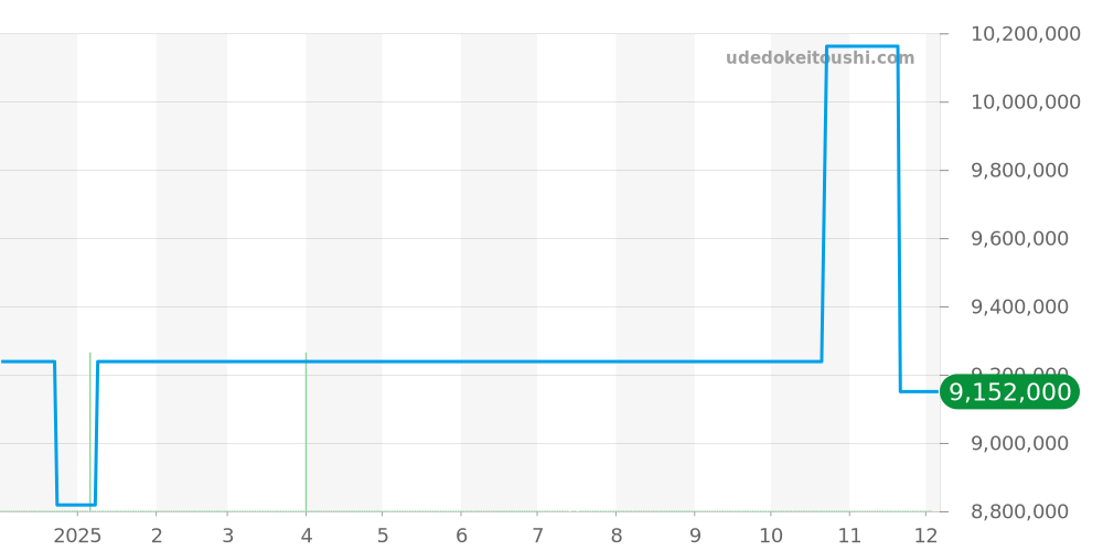 218235BG - ロレックス デイデイト 価格・相場チャート(平均値, 1年)