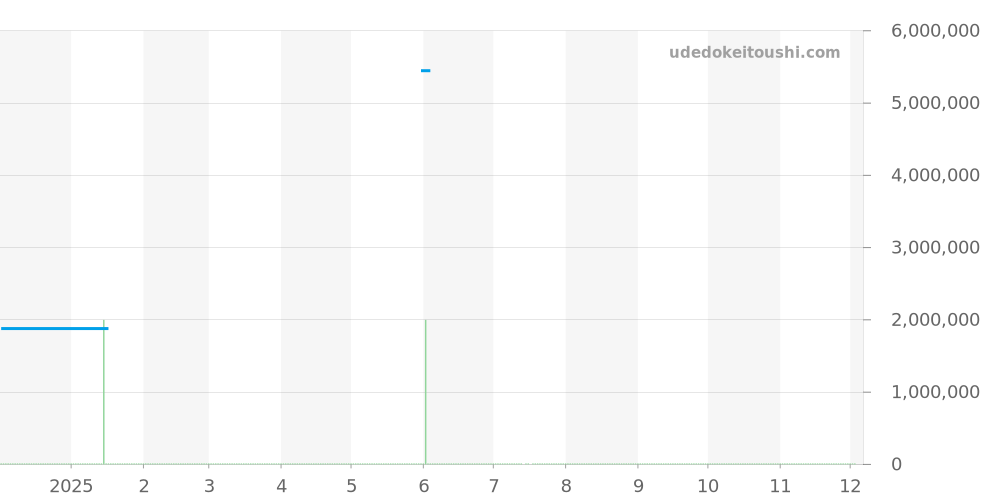 218238 - ロレックス デイデイト 価格・相場チャート(平均値, 1年)