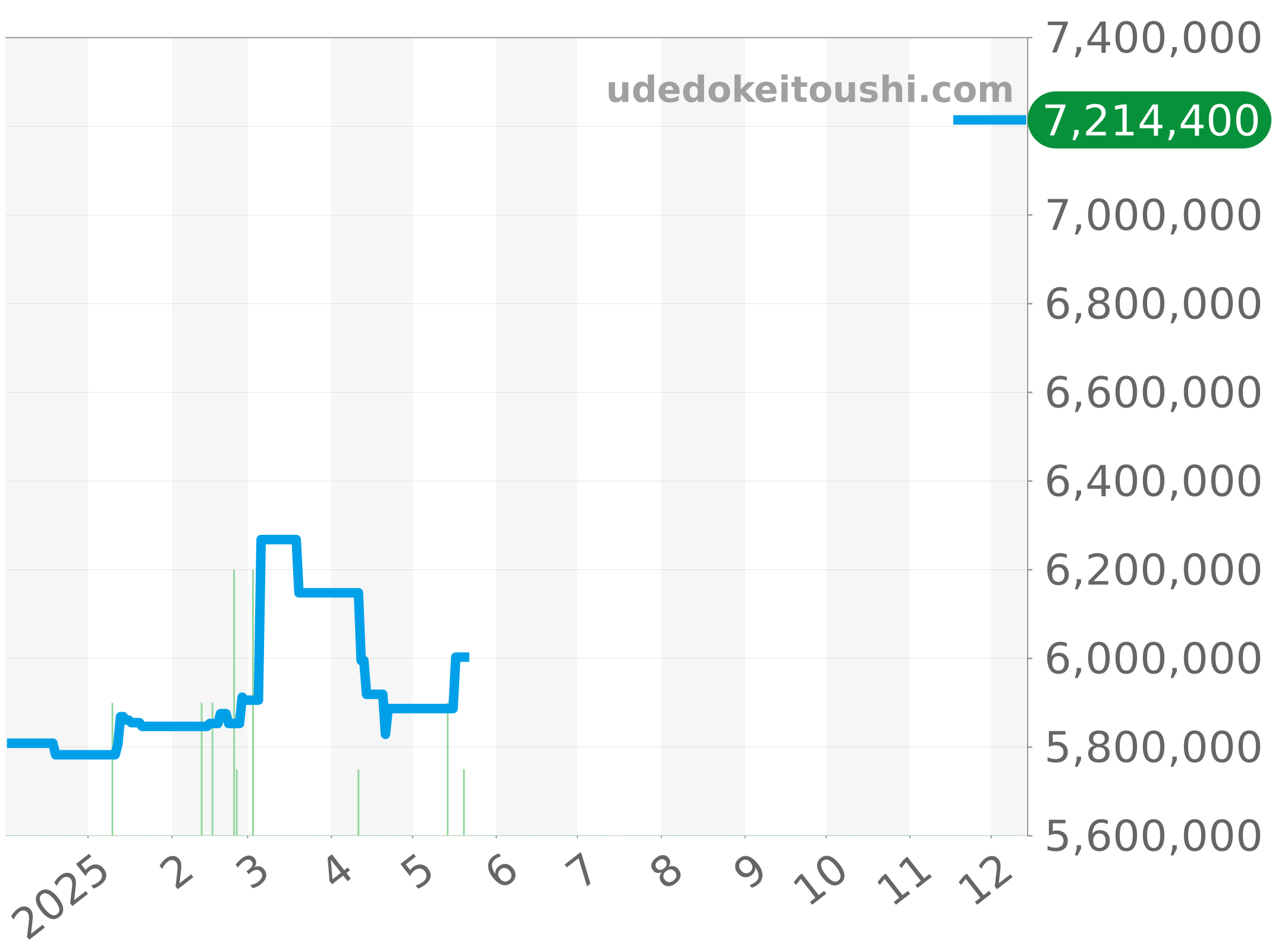 218238A チャート（過去1年）