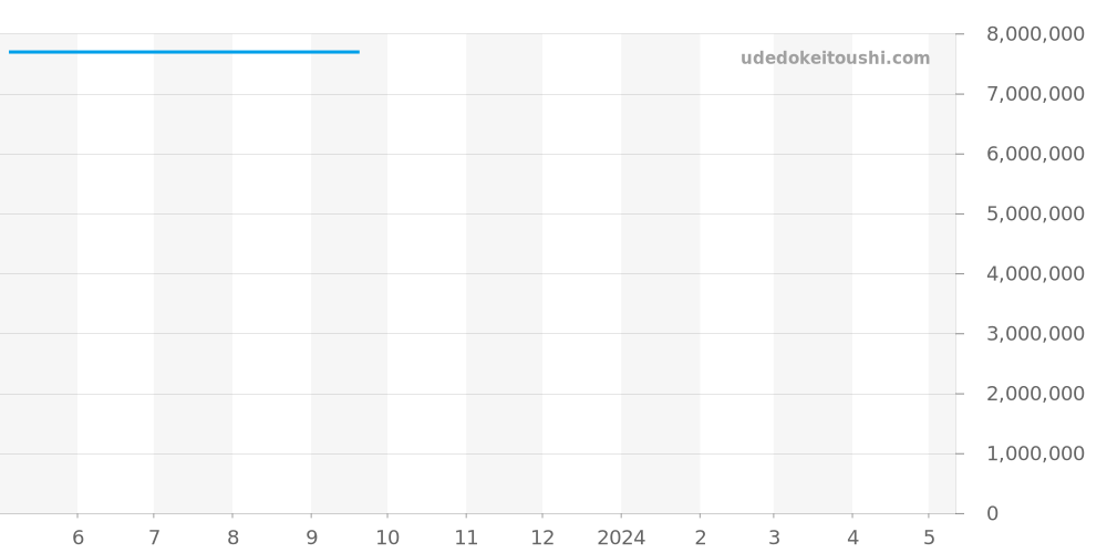 218238BG - ロレックス デイデイト 価格・相場チャート(平均値, 1年)