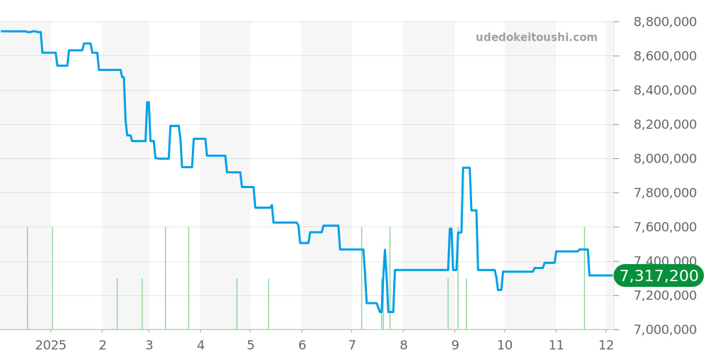 218238BG - ロレックス デイデイト 価格・相場チャート(平均値, 1年)