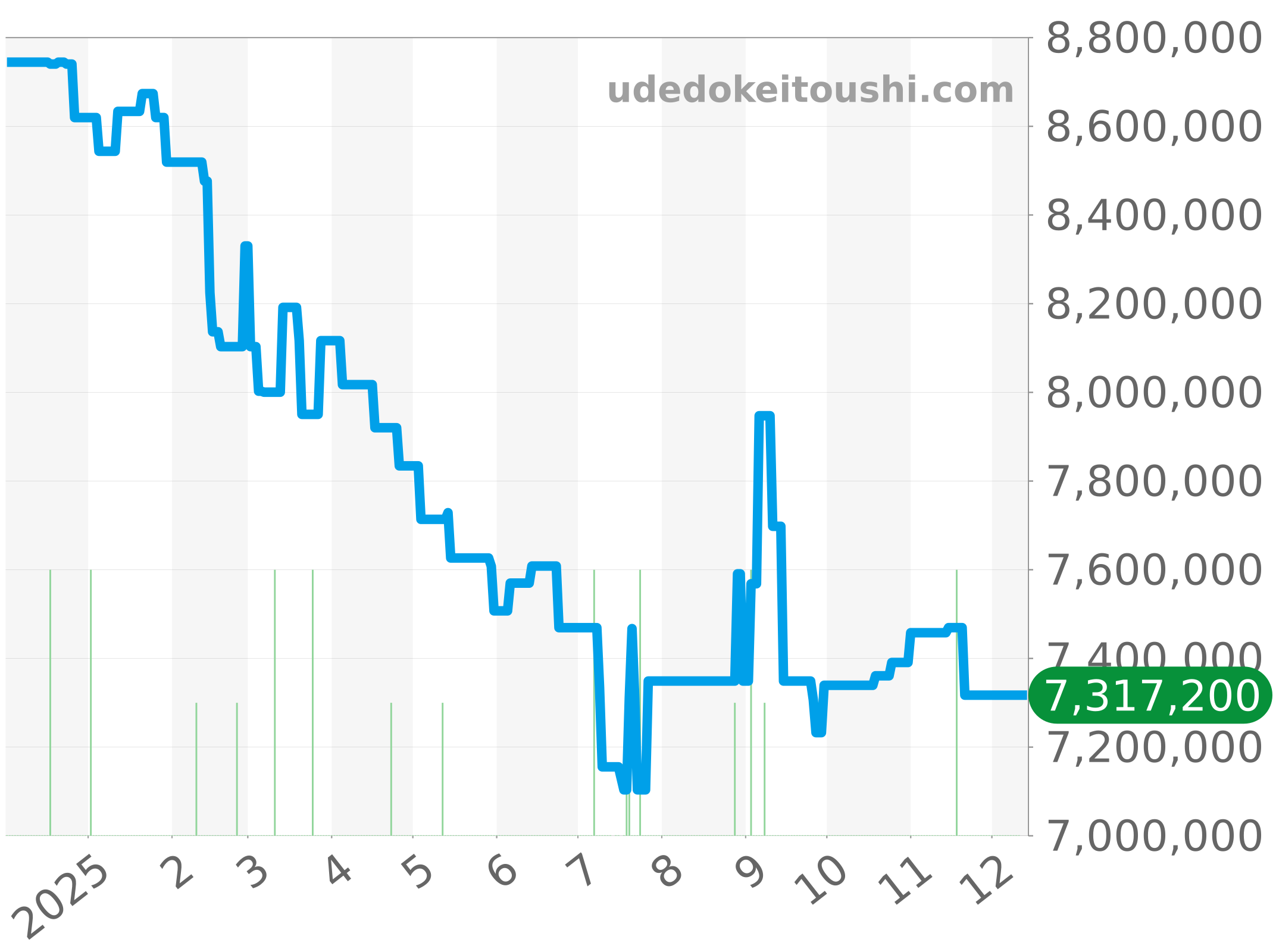 218238BG チャート（過去1年）