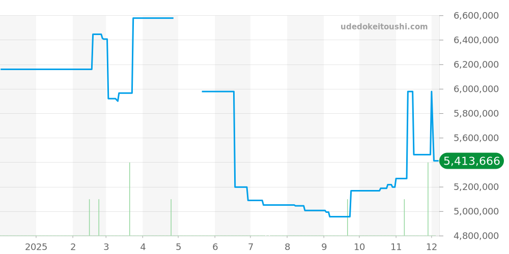 218239 - ロレックス デイデイト 価格・相場チャート(平均値, 1年)
