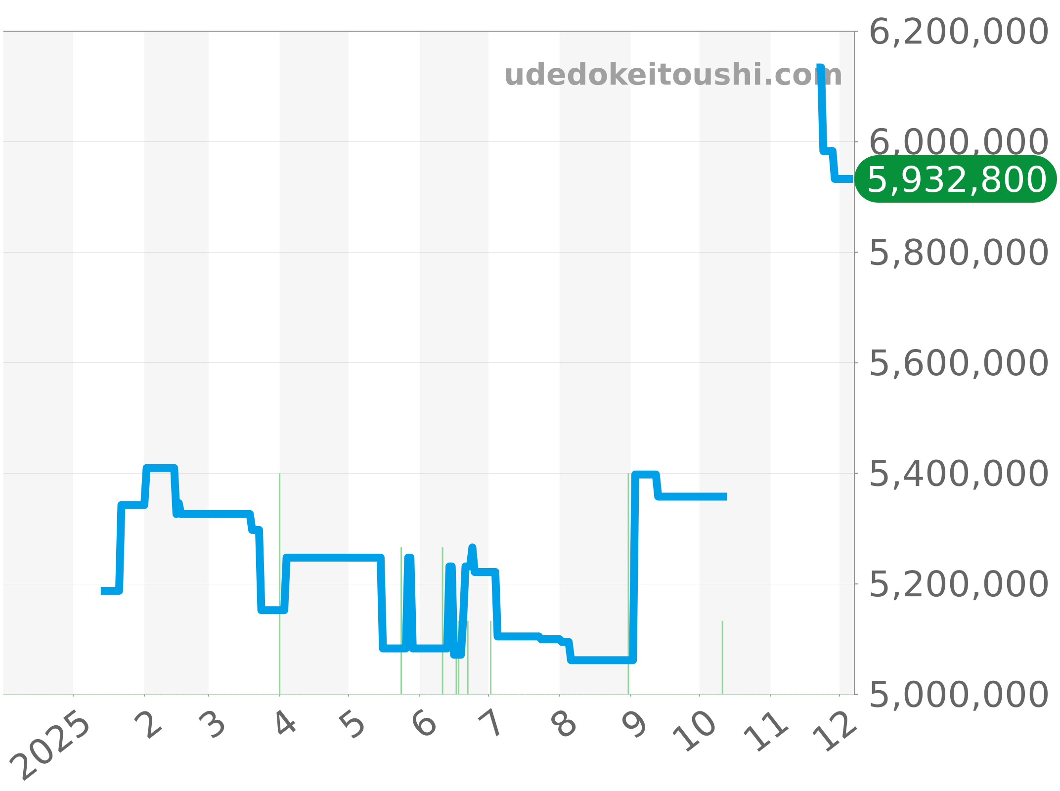 218239A チャート（過去1年）