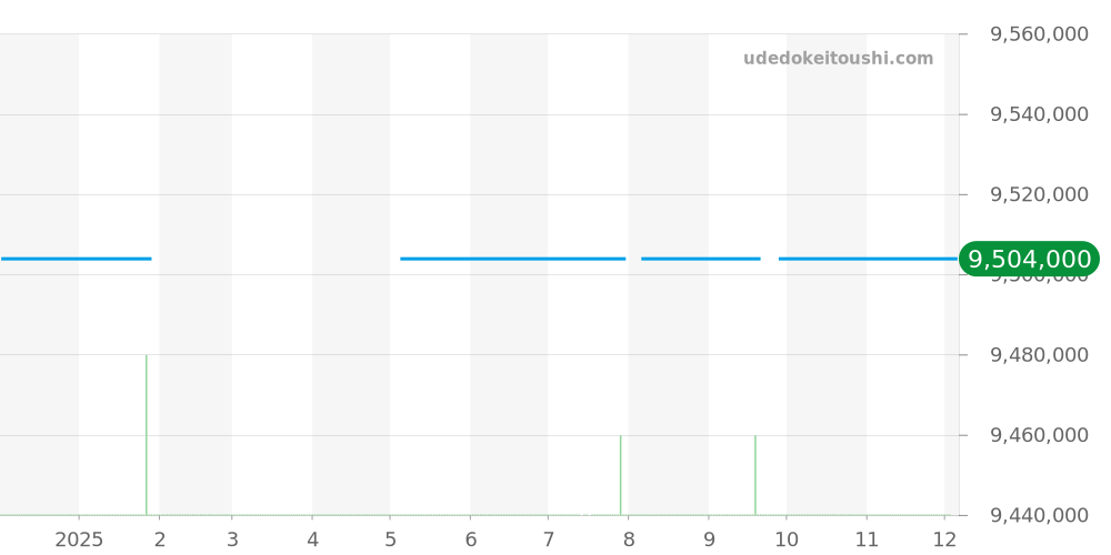 218348 - ロレックス デイデイト 価格・相場チャート(平均値, 1年)