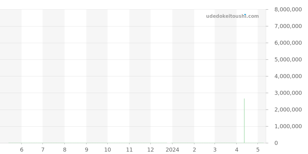 218349 - ロレックス デイデイト 価格・相場チャート(平均値, 1年)