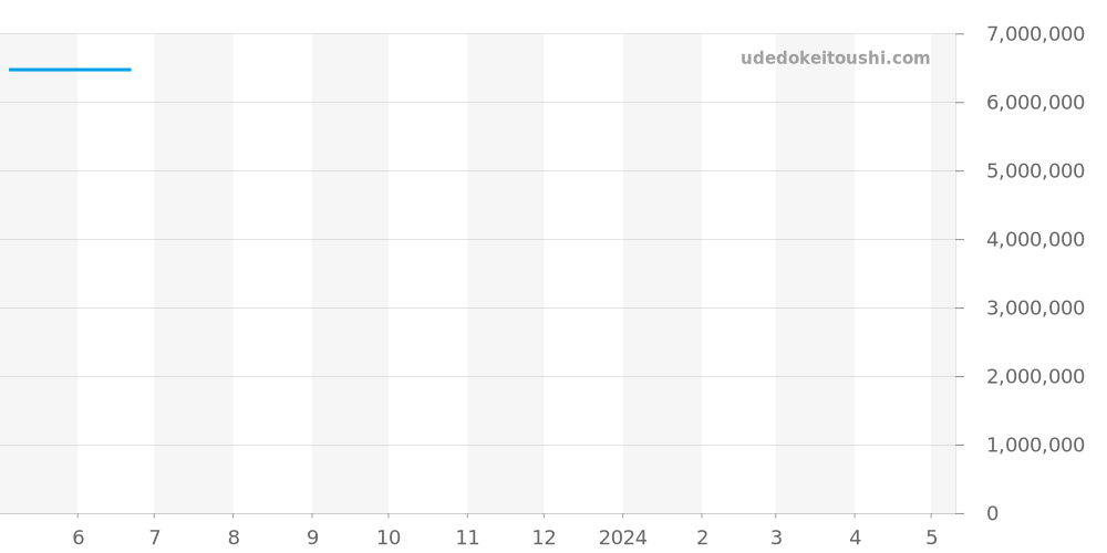 218349A - ロレックス デイデイト 価格・相場チャート(平均値, 1年)
