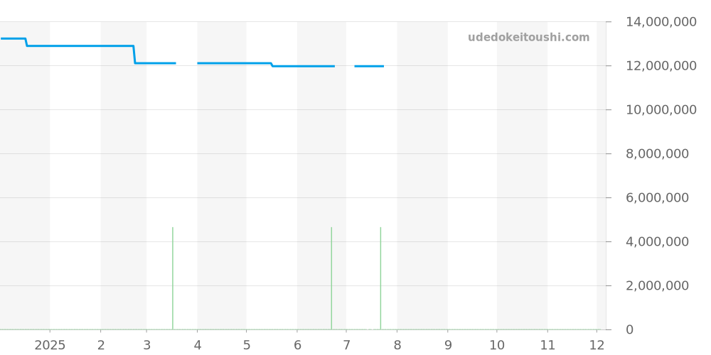 218398BR - ロレックス デイデイト 価格・相場チャート(平均値, 1年)
