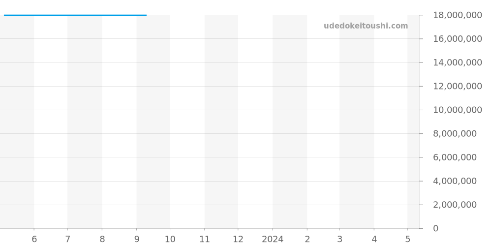 218399BR - ロレックス デイデイト 価格・相場チャート(平均値, 1年)