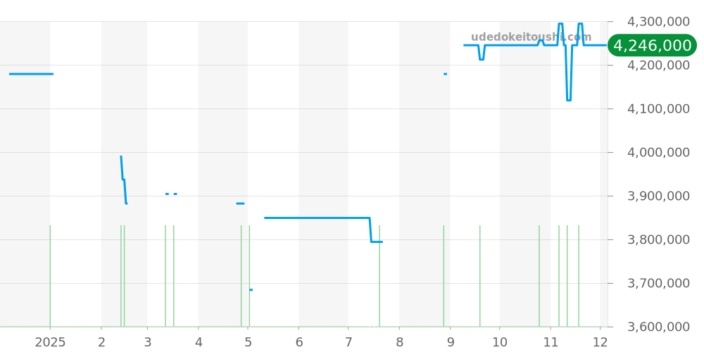 226627 - ロレックス ヨットマスター 価格・相場チャート(平均値, 1年)