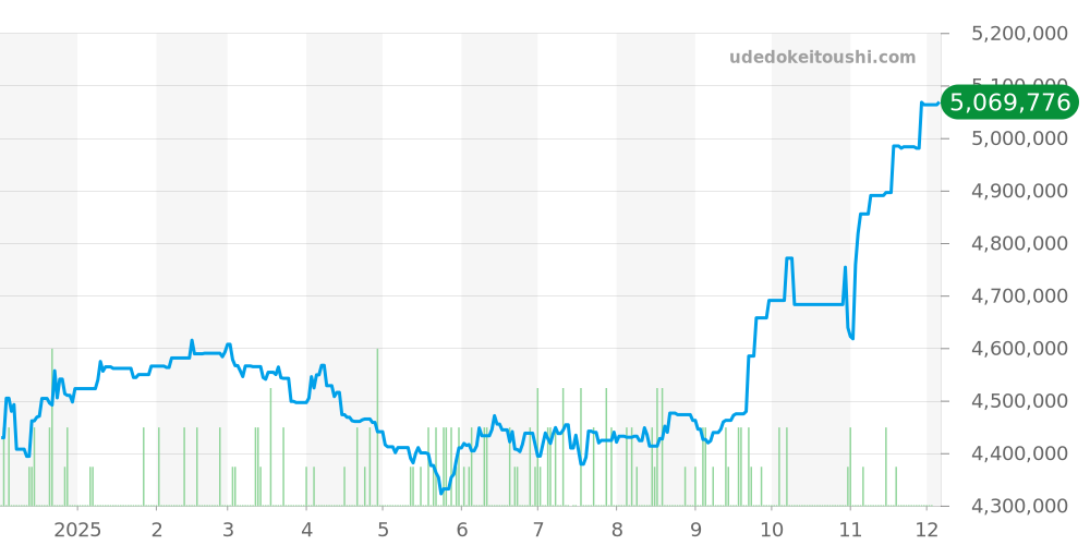 226659 - ロレックス ヨットマスター 価格・相場チャート(平均値, 1年)