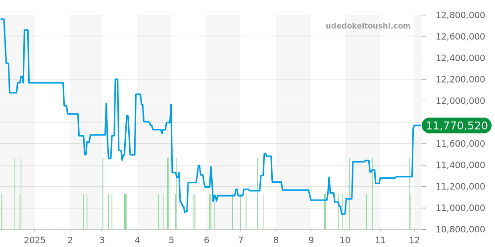 228206A - ロレックス デイデイト 価格・相場チャート(平均値, 1年)