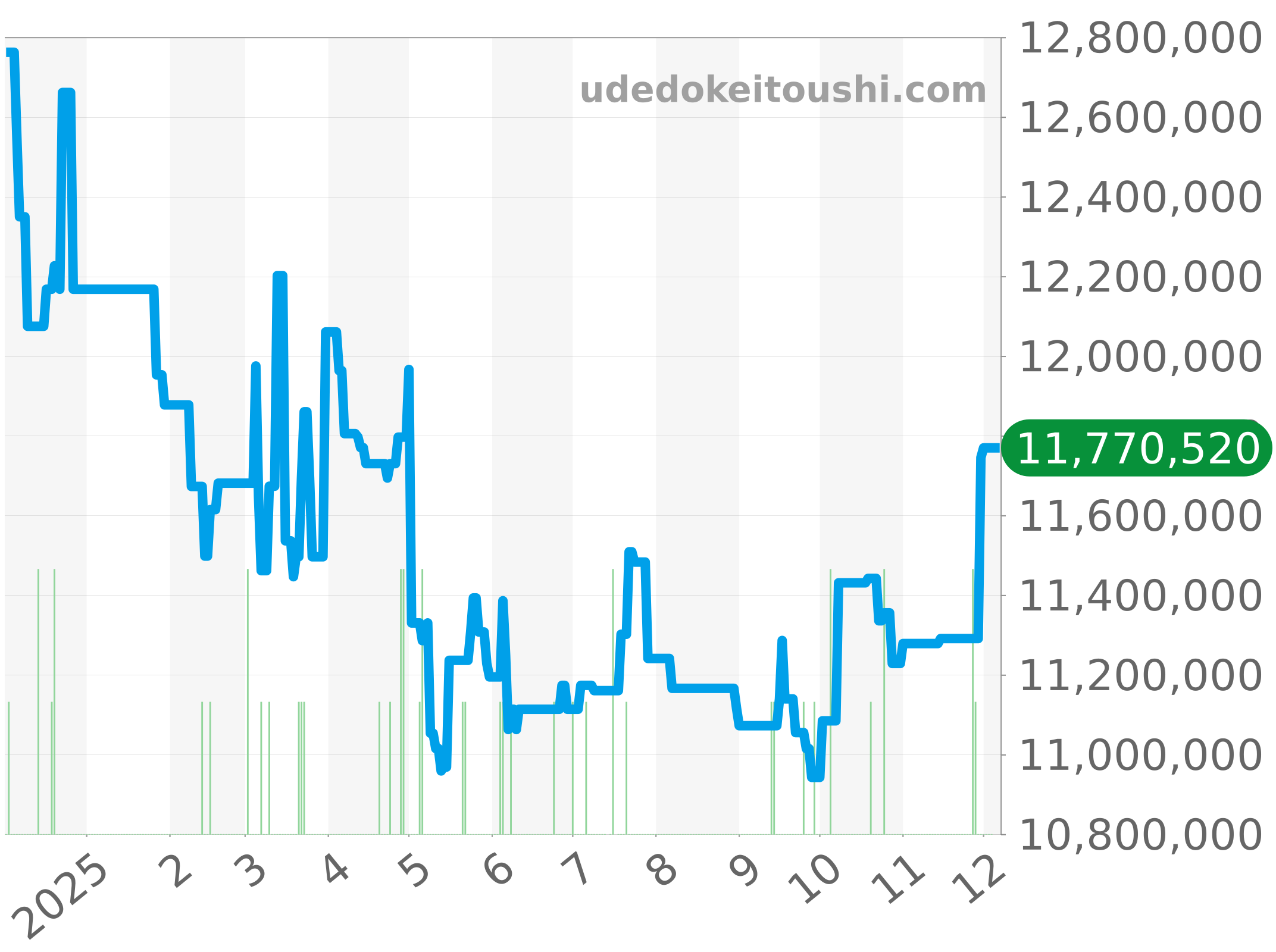 228206A チャート（過去1年）