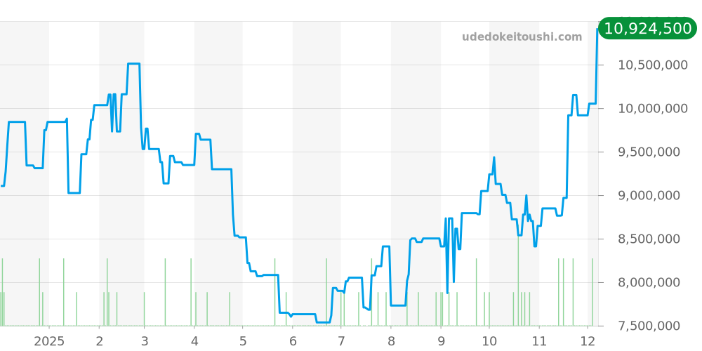 228235A - ロレックス デイデイト 価格・相場チャート(平均値, 1年)