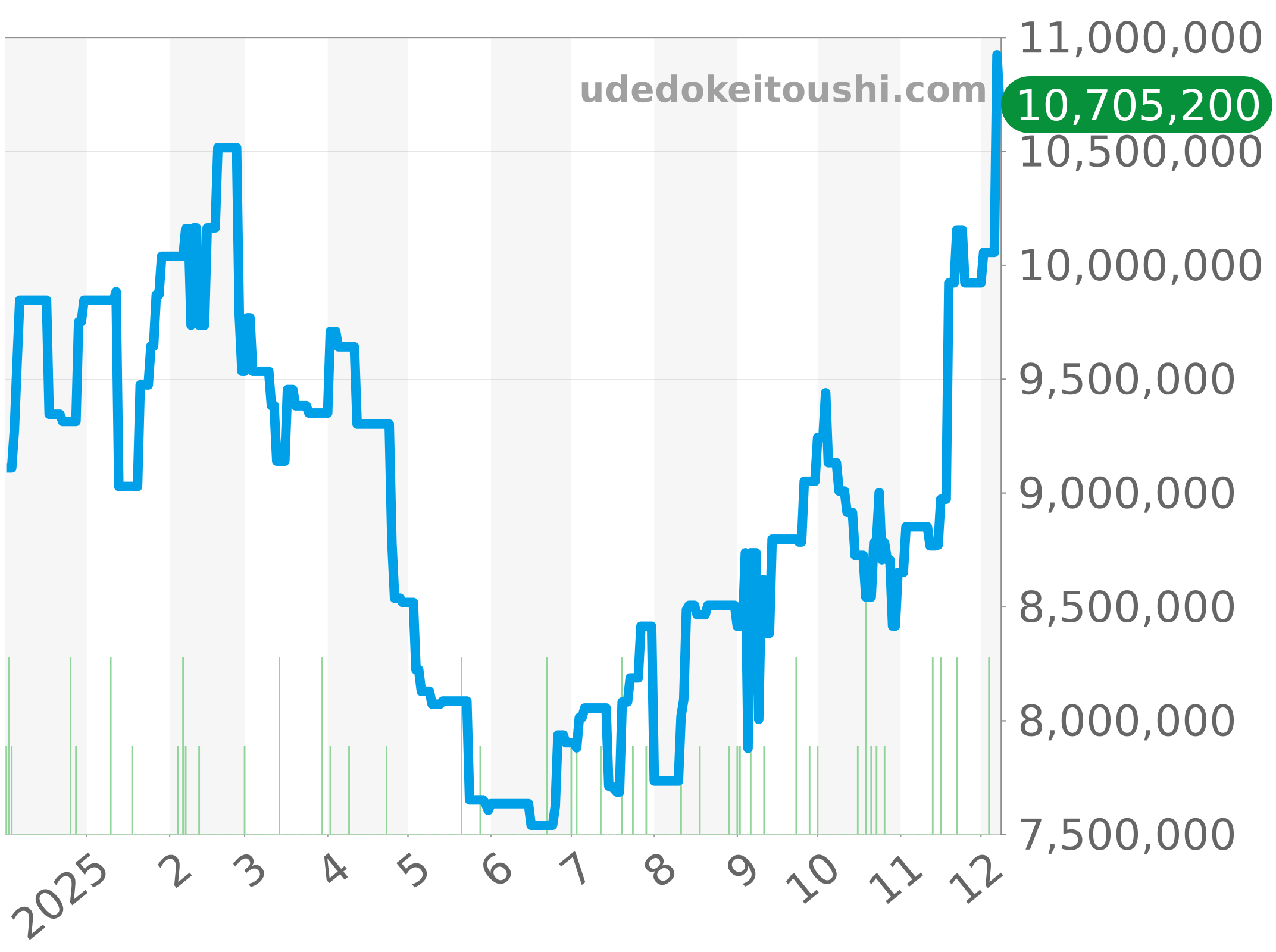 228235A チャート（過去1年）